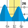 Kalaloch tide chart for Thursday, January 26, 2023