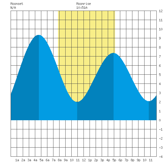 Kalaloch tide chart for Friday, January 27, 2023