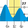 Kalaloch tide chart for Friday, January 27, 2023