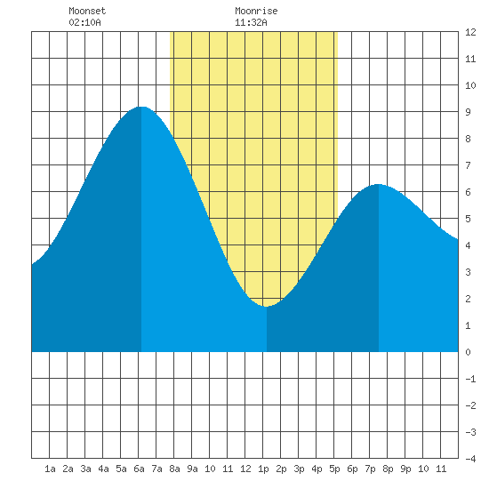 Kalaloch tide chart for Sunday, January 29, 2023