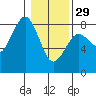 Kalaloch tide chart for Sunday, January 29, 2023