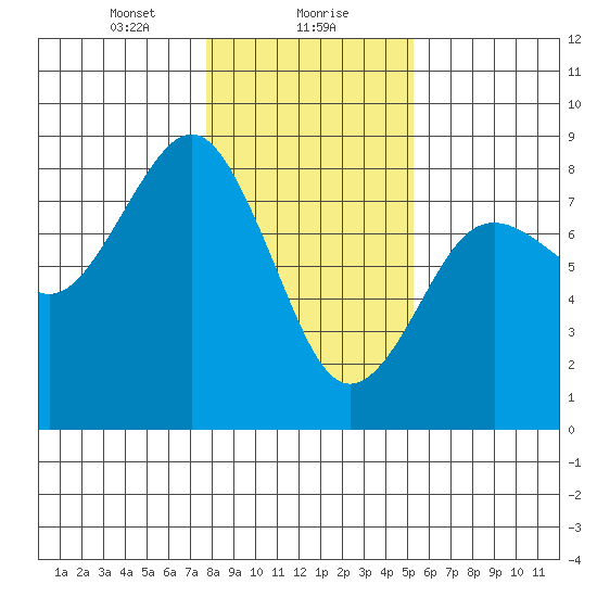 Kalaloch tide chart for Monday, January 30, 2023