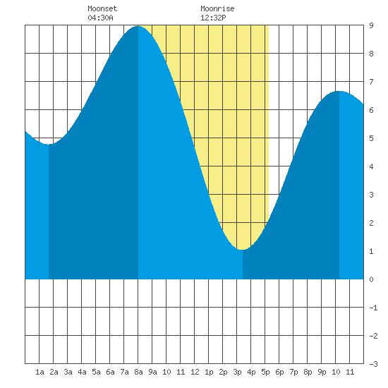 Kalaloch tide chart for Tuesday, January 31, 2023