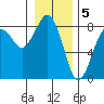 Kalaloch tide chart for Thursday, January 5, 2023