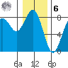 Kalaloch tide chart for Friday, January 6, 2023