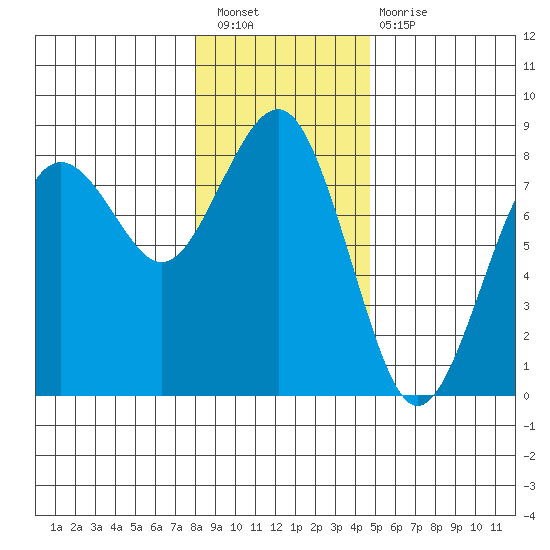 Kalaloch tide chart for Saturday, January 7, 2023