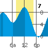 Kalaloch tide chart for Saturday, January 7, 2023