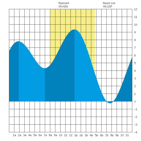Kalaloch tide chart for Sunday, January 8, 2023
