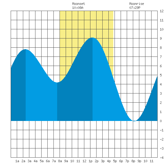 Kalaloch tide chart for Monday, January 9, 2023