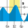 Kalaloch tide chart for Monday, January 9, 2023