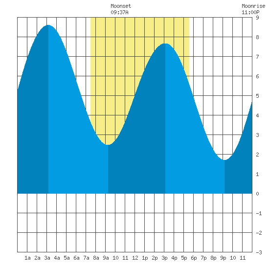Kalaloch tide chart for Friday, February 10, 2023