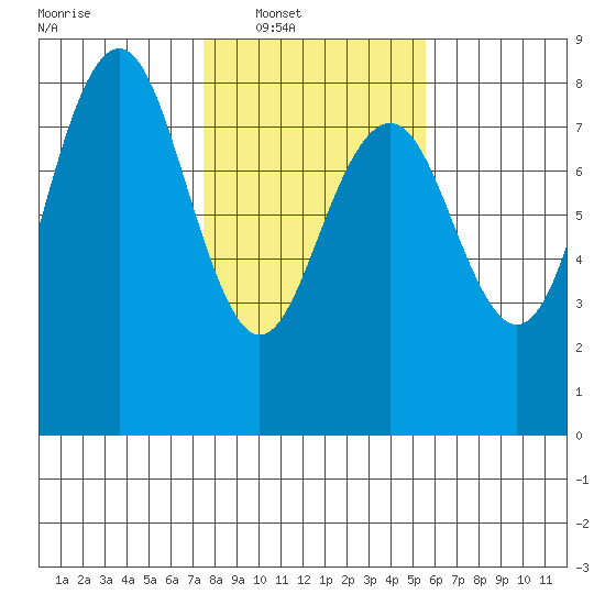 Kalaloch tide chart for Saturday, February 11, 2023