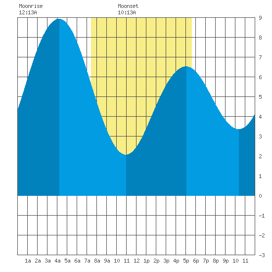 Kalaloch tide chart for Sunday, February 12, 2023
