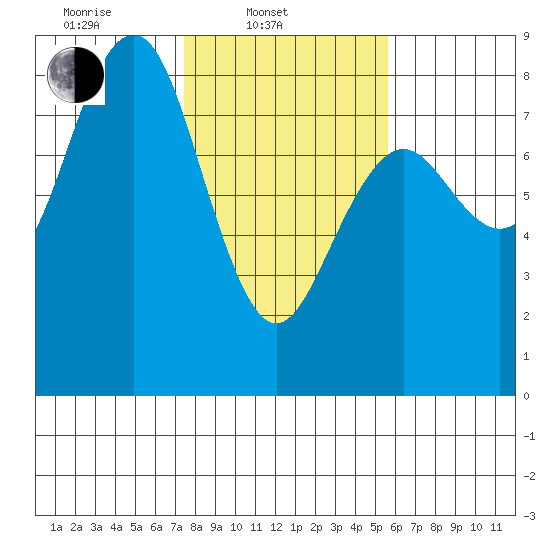 Kalaloch tide chart for Monday, February 13, 2023