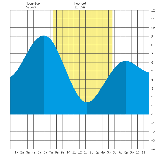 Kalaloch tide chart for Tuesday, February 14, 2023