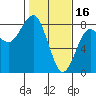 Kalaloch tide chart for Thursday, February 16, 2023
