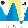 Kalaloch tide chart for Sunday, February 19, 2023