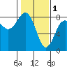 Kalaloch tide chart for Wednesday, February 1, 2023