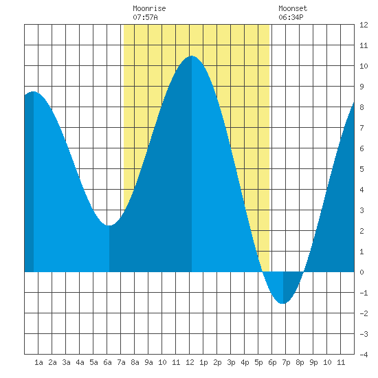Kalaloch tide chart for Monday, February 20, 2023