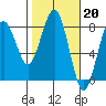 Kalaloch tide chart for Monday, February 20, 2023