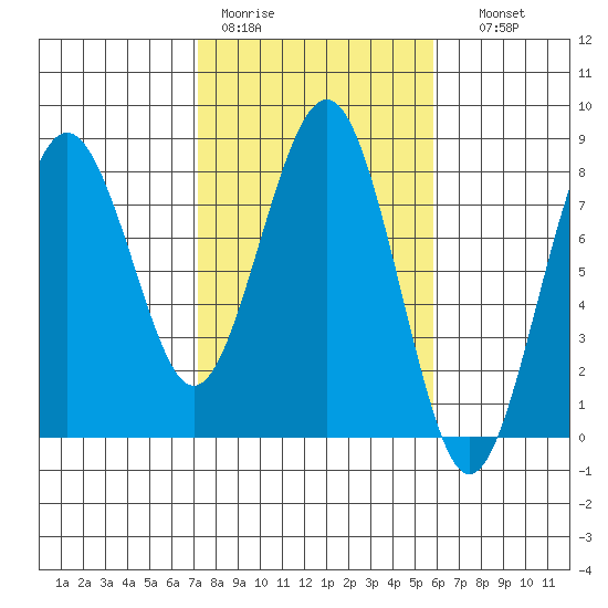 Kalaloch tide chart for Tuesday, February 21, 2023