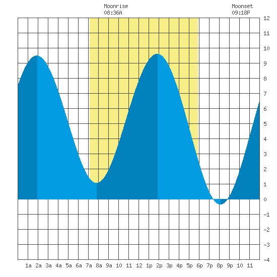 Kalaloch tide chart for Wednesday, February 22, 2023