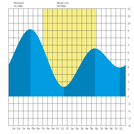 Kalaloch tide chart for Sunday, February 26, 2023
