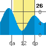 Kalaloch tide chart for Sunday, February 26, 2023