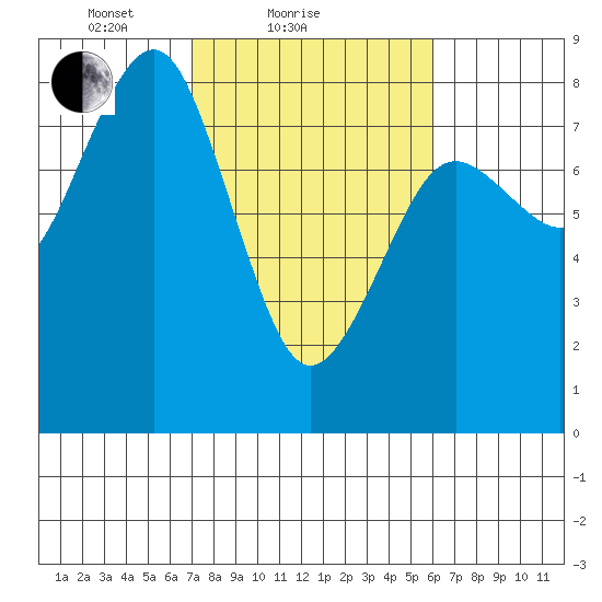 Kalaloch tide chart for Monday, February 27, 2023