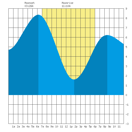 Kalaloch tide chart for Tuesday, February 28, 2023