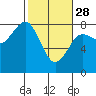 Kalaloch tide chart for Tuesday, February 28, 2023