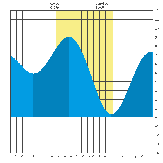 Kalaloch tide chart for Thursday, February 2, 2023