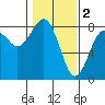 Kalaloch tide chart for Thursday, February 2, 2023