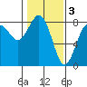 Kalaloch tide chart for Friday, February 3, 2023