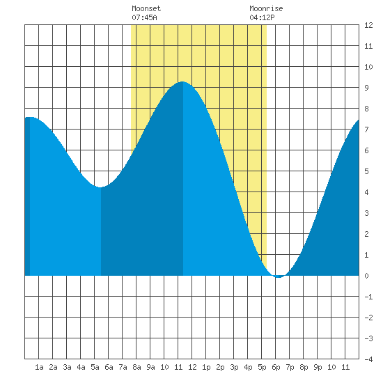 Kalaloch tide chart for Saturday, February 4, 2023