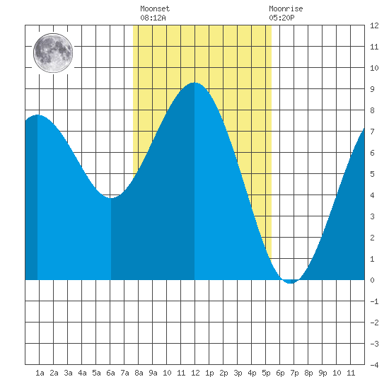 Kalaloch tide chart for Sunday, February 5, 2023