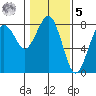 Kalaloch tide chart for Sunday, February 5, 2023