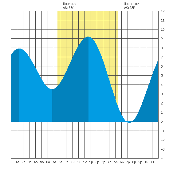 Kalaloch tide chart for Monday, February 6, 2023