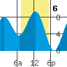 Kalaloch tide chart for Monday, February 6, 2023