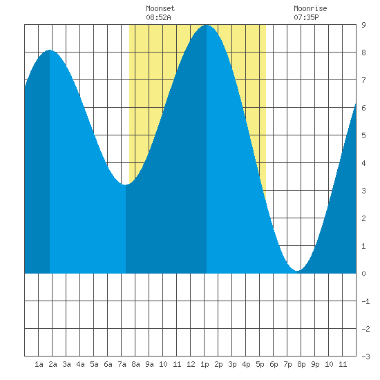 Kalaloch tide chart for Tuesday, February 7, 2023