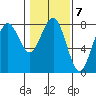 Kalaloch tide chart for Tuesday, February 7, 2023