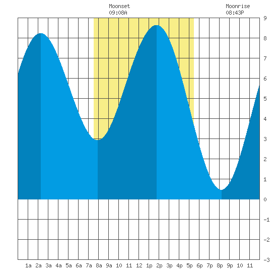 Kalaloch tide chart for Wednesday, February 8, 2023