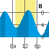 Kalaloch tide chart for Wednesday, February 8, 2023