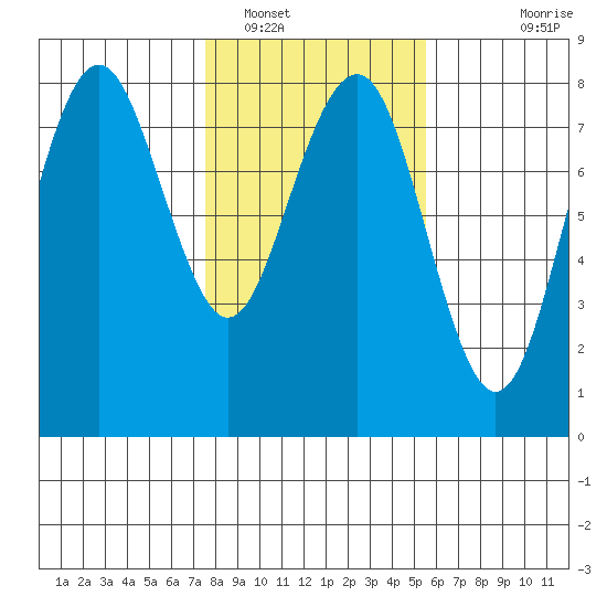 Kalaloch tide chart for Thursday, February 9, 2023