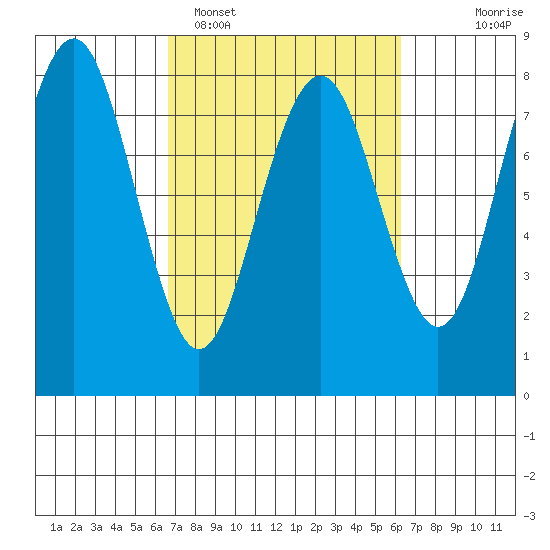 Kalaloch tide chart for Friday, March 10, 2023
