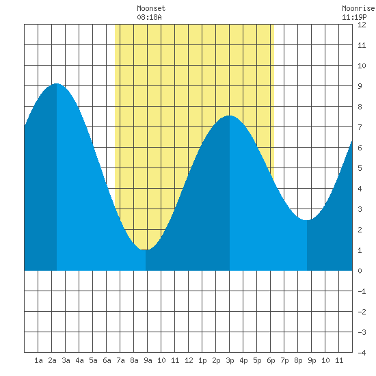 Kalaloch tide chart for Saturday, March 11, 2023