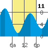 Kalaloch tide chart for Saturday, March 11, 2023