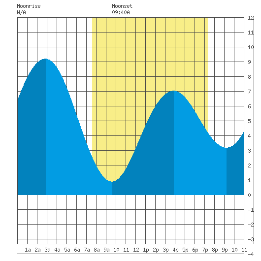 Kalaloch tide chart for Sunday, March 12, 2023