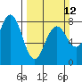 Kalaloch tide chart for Sunday, March 12, 2023