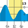 Kalaloch tide chart for Monday, March 13, 2023